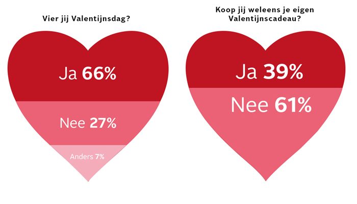 Valentijn facts 2015, vier jij valentijndsdag